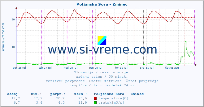 POVPREČJE :: Poljanska Sora - Zminec :: temperatura | pretok | višina :: zadnji teden / 30 minut.