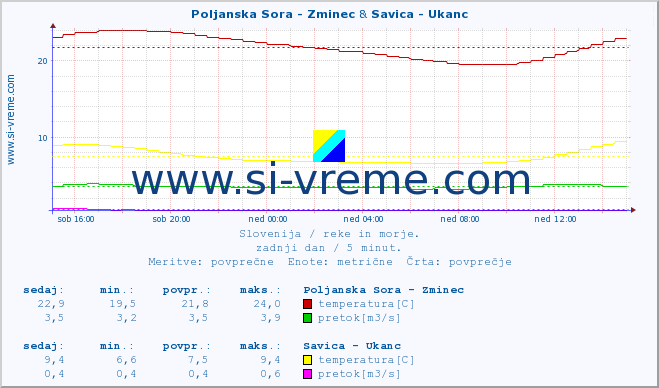 POVPREČJE :: Poljanska Sora - Zminec & Savica - Ukanc :: temperatura | pretok | višina :: zadnji dan / 5 minut.