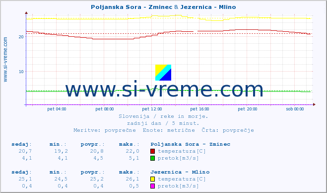 POVPREČJE :: Poljanska Sora - Zminec & Jezernica - Mlino :: temperatura | pretok | višina :: zadnji dan / 5 minut.
