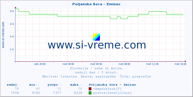 POVPREČJE :: Poljanska Sora - Zminec :: temperatura | pretok | višina :: zadnji dan / 5 minut.