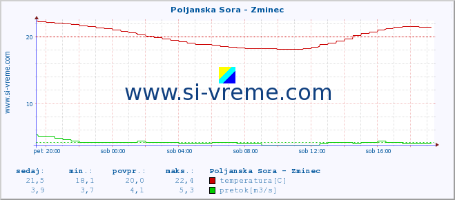 POVPREČJE :: Poljanska Sora - Zminec :: temperatura | pretok | višina :: zadnji dan / 5 minut.