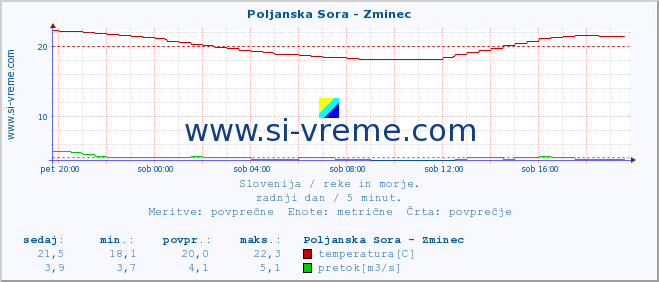 POVPREČJE :: Poljanska Sora - Zminec :: temperatura | pretok | višina :: zadnji dan / 5 minut.