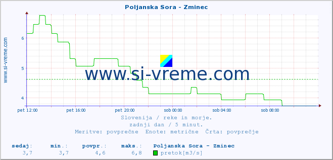 POVPREČJE :: Poljanska Sora - Zminec :: temperatura | pretok | višina :: zadnji dan / 5 minut.