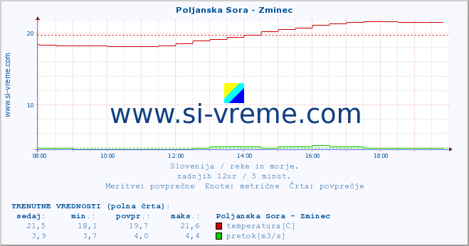 POVPREČJE :: Poljanska Sora - Zminec :: temperatura | pretok | višina :: zadnji dan / 5 minut.