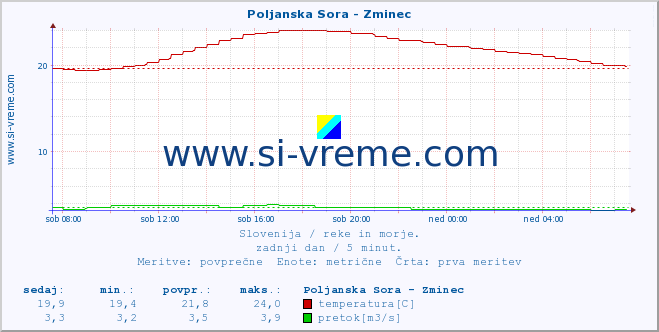 POVPREČJE :: Poljanska Sora - Zminec :: temperatura | pretok | višina :: zadnji dan / 5 minut.