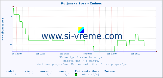 POVPREČJE :: Poljanska Sora - Zminec :: temperatura | pretok | višina :: zadnji dan / 5 minut.