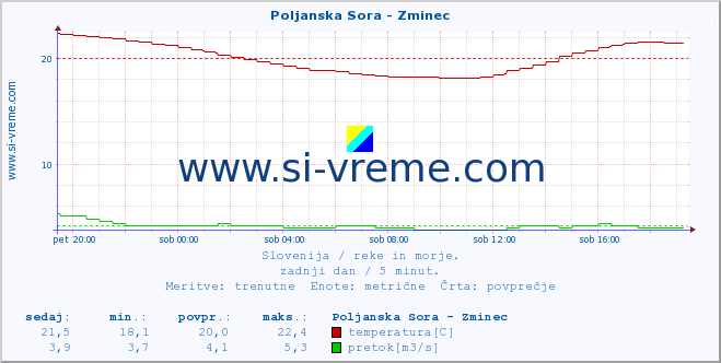 POVPREČJE :: Poljanska Sora - Zminec :: temperatura | pretok | višina :: zadnji dan / 5 minut.