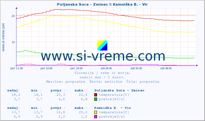 POVPREČJE :: Poljanska Sora - Zminec & Kamniška B. - Vir :: temperatura | pretok | višina :: zadnji dan / 5 minut.