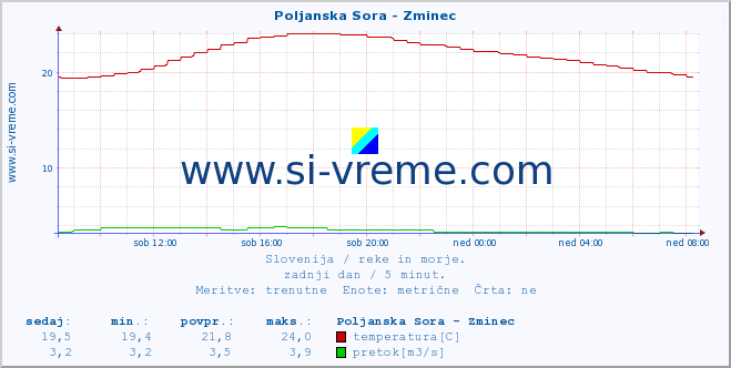 POVPREČJE :: Poljanska Sora - Zminec :: temperatura | pretok | višina :: zadnji dan / 5 minut.