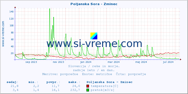 POVPREČJE :: Poljanska Sora - Zminec :: temperatura | pretok | višina :: zadnje leto / en dan.