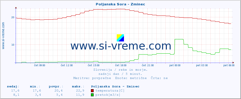 POVPREČJE :: Poljanska Sora - Zminec :: temperatura | pretok | višina :: zadnji dan / 5 minut.