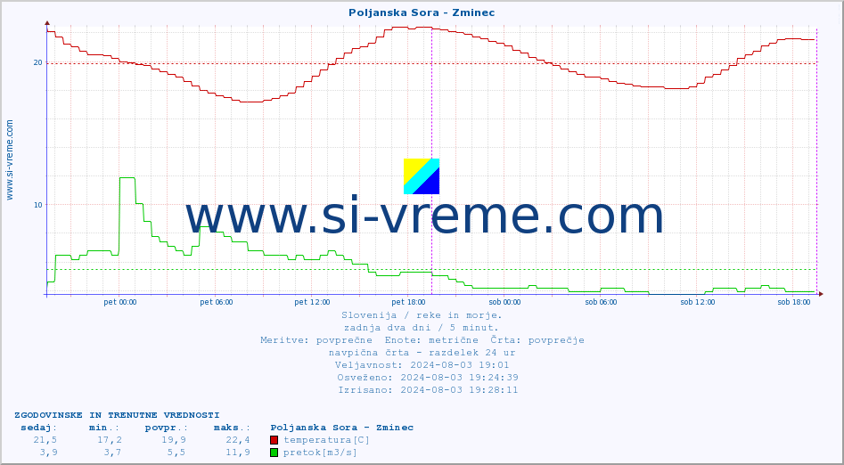 POVPREČJE :: Poljanska Sora - Zminec :: temperatura | pretok | višina :: zadnja dva dni / 5 minut.