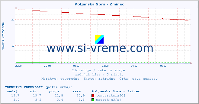 POVPREČJE :: Poljanska Sora - Zminec :: temperatura | pretok | višina :: zadnji dan / 5 minut.