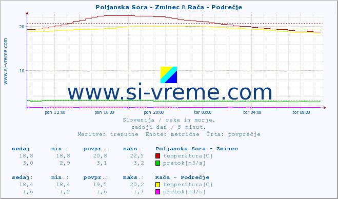 POVPREČJE :: Poljanska Sora - Zminec & Rača - Podrečje :: temperatura | pretok | višina :: zadnji dan / 5 minut.