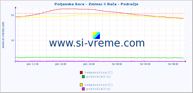 POVPREČJE :: Poljanska Sora - Zminec & Rača - Podrečje :: temperatura | pretok | višina :: zadnji dan / 5 minut.