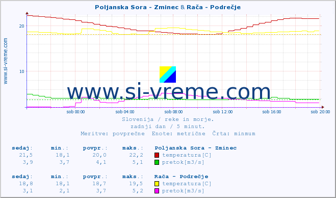 POVPREČJE :: Poljanska Sora - Zminec & Rača - Podrečje :: temperatura | pretok | višina :: zadnji dan / 5 minut.