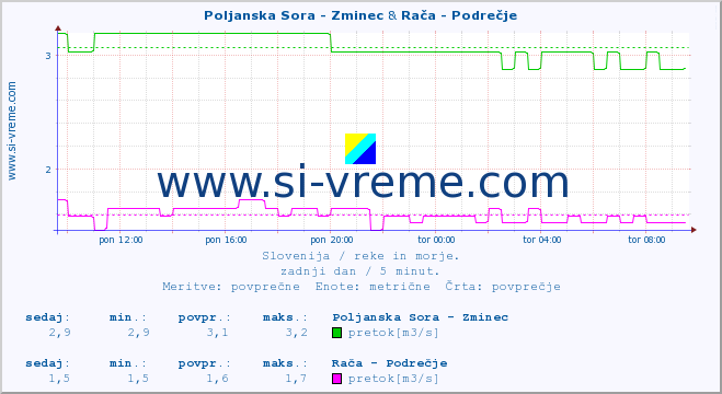 POVPREČJE :: Poljanska Sora - Zminec & Rača - Podrečje :: temperatura | pretok | višina :: zadnji dan / 5 minut.