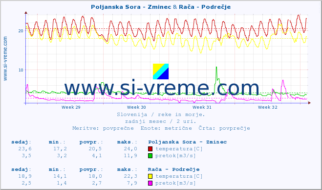 POVPREČJE :: Poljanska Sora - Zminec & Rača - Podrečje :: temperatura | pretok | višina :: zadnji mesec / 2 uri.