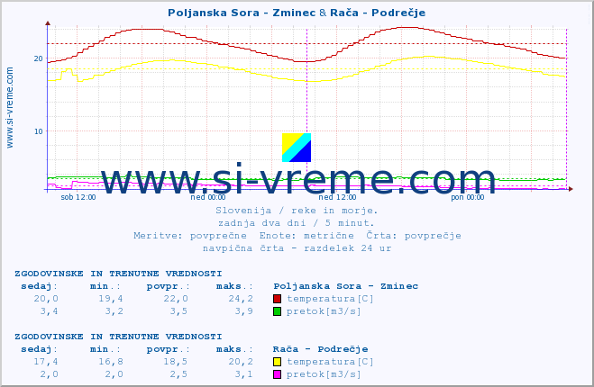 POVPREČJE :: Poljanska Sora - Zminec & Rača - Podrečje :: temperatura | pretok | višina :: zadnja dva dni / 5 minut.