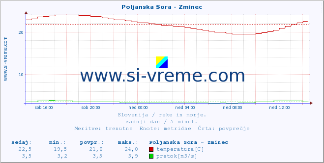 POVPREČJE :: Poljanska Sora - Zminec :: temperatura | pretok | višina :: zadnji dan / 5 minut.