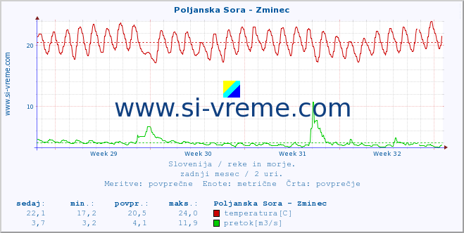 POVPREČJE :: Poljanska Sora - Zminec :: temperatura | pretok | višina :: zadnji mesec / 2 uri.