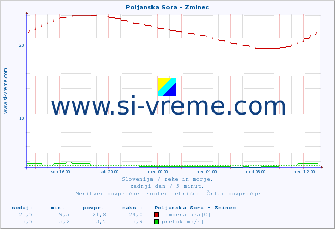 POVPREČJE :: Poljanska Sora - Zminec :: temperatura | pretok | višina :: zadnji dan / 5 minut.