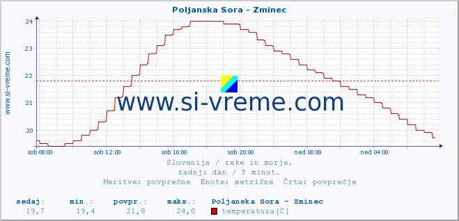 POVPREČJE :: Poljanska Sora - Zminec :: temperatura | pretok | višina :: zadnji dan / 5 minut.