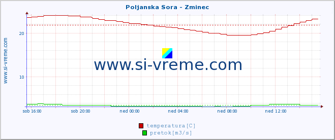 POVPREČJE :: Poljanska Sora - Zminec :: temperatura | pretok | višina :: zadnji dan / 5 minut.