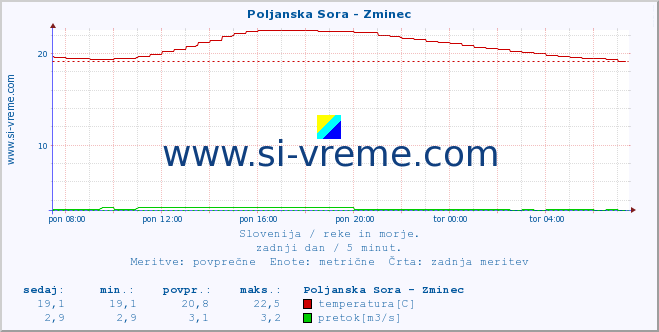 POVPREČJE :: Poljanska Sora - Zminec :: temperatura | pretok | višina :: zadnji dan / 5 minut.