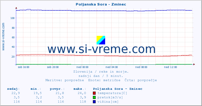 POVPREČJE :: Poljanska Sora - Zminec :: temperatura | pretok | višina :: zadnji dan / 5 minut.