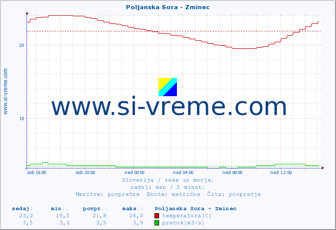 POVPREČJE :: Poljanska Sora - Zminec :: temperatura | pretok | višina :: zadnji dan / 5 minut.