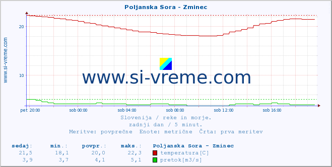 POVPREČJE :: Poljanska Sora - Zminec :: temperatura | pretok | višina :: zadnji dan / 5 minut.