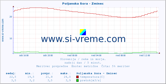 POVPREČJE :: Poljanska Sora - Zminec :: temperatura | pretok | višina :: zadnji dan / 5 minut.