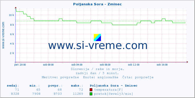 POVPREČJE :: Poljanska Sora - Zminec :: temperatura | pretok | višina :: zadnji dan / 5 minut.