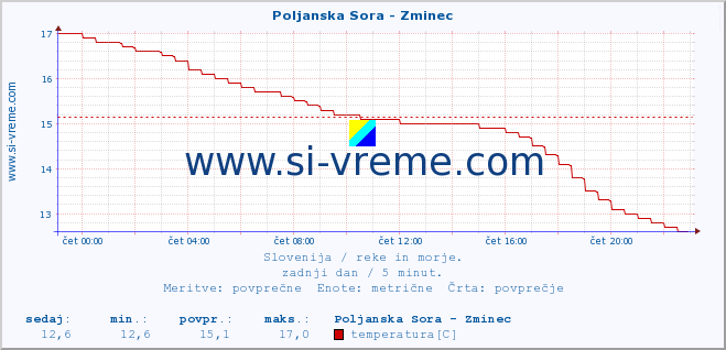 POVPREČJE :: Poljanska Sora - Zminec :: temperatura | pretok | višina :: zadnji dan / 5 minut.