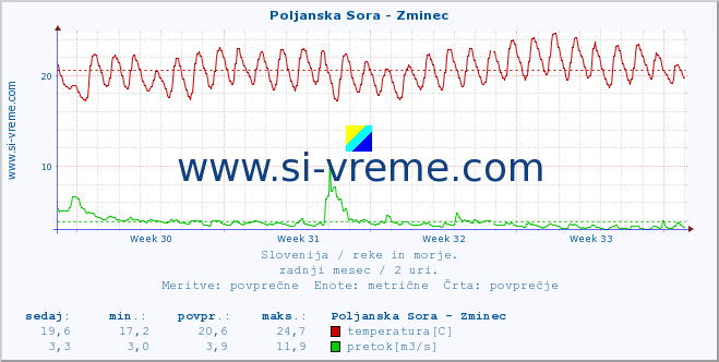 POVPREČJE :: Poljanska Sora - Zminec :: temperatura | pretok | višina :: zadnji mesec / 2 uri.