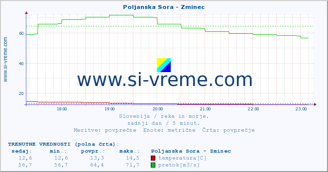 POVPREČJE :: Poljanska Sora - Zminec :: temperatura | pretok | višina :: zadnji dan / 5 minut.