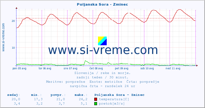 POVPREČJE :: Poljanska Sora - Zminec :: temperatura | pretok | višina :: zadnji teden / 30 minut.