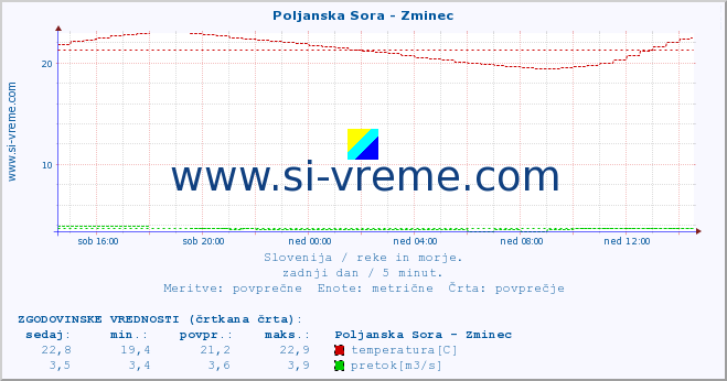 POVPREČJE :: Poljanska Sora - Zminec :: temperatura | pretok | višina :: zadnji dan / 5 minut.