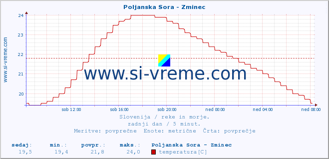 POVPREČJE :: Poljanska Sora - Zminec :: temperatura | pretok | višina :: zadnji dan / 5 minut.