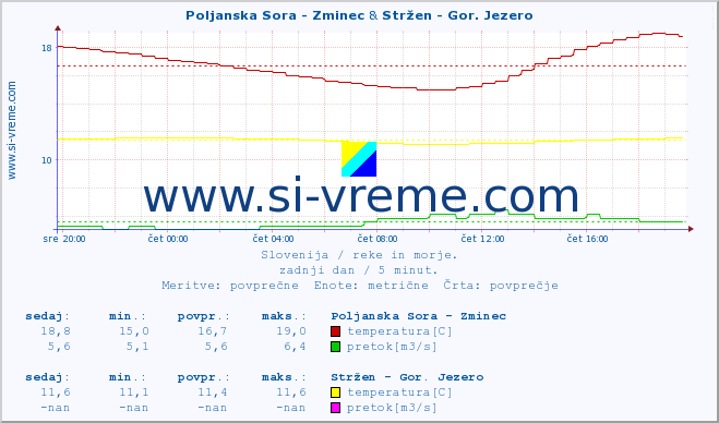 POVPREČJE :: Poljanska Sora - Zminec & Stržen - Gor. Jezero :: temperatura | pretok | višina :: zadnji dan / 5 minut.