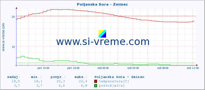 POVPREČJE :: Poljanska Sora - Zminec :: temperatura | pretok | višina :: zadnji dan / 5 minut.