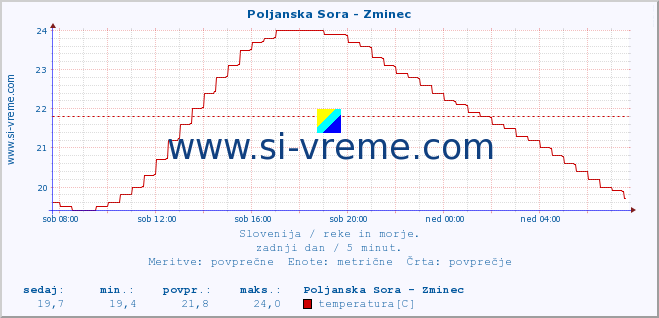 POVPREČJE :: Poljanska Sora - Zminec :: temperatura | pretok | višina :: zadnji dan / 5 minut.