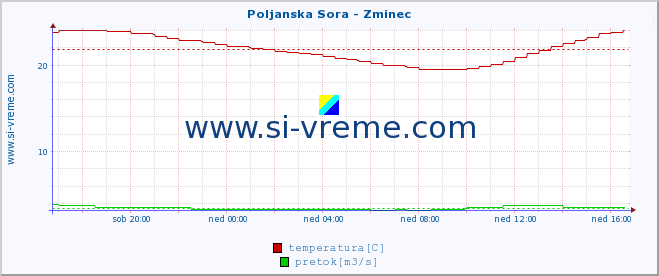 POVPREČJE :: Poljanska Sora - Zminec :: temperatura | pretok | višina :: zadnji dan / 5 minut.