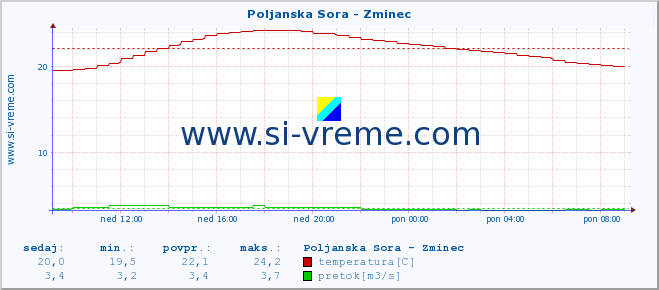 POVPREČJE :: Poljanska Sora - Zminec :: temperatura | pretok | višina :: zadnji dan / 5 minut.