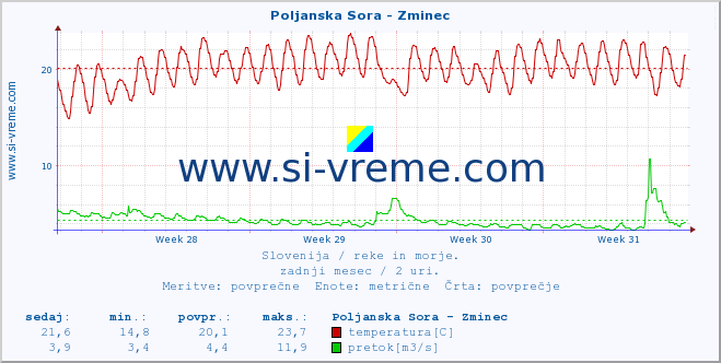 POVPREČJE :: Poljanska Sora - Zminec :: temperatura | pretok | višina :: zadnji mesec / 2 uri.