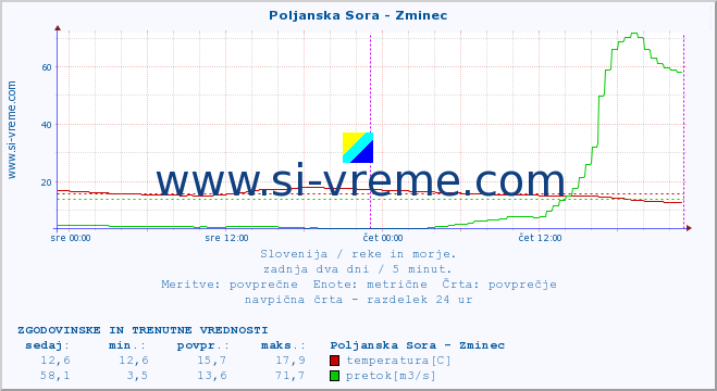 POVPREČJE :: Poljanska Sora - Zminec :: temperatura | pretok | višina :: zadnja dva dni / 5 minut.