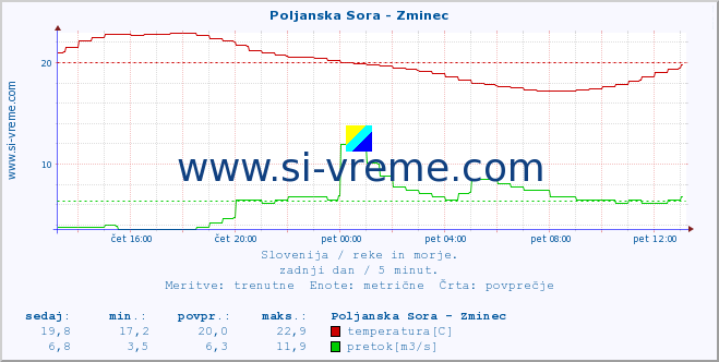 POVPREČJE :: Poljanska Sora - Zminec :: temperatura | pretok | višina :: zadnji dan / 5 minut.