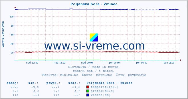 POVPREČJE :: Poljanska Sora - Zminec :: temperatura | pretok | višina :: zadnji dan / 5 minut.