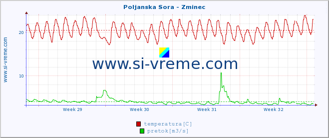 POVPREČJE :: Poljanska Sora - Zminec :: temperatura | pretok | višina :: zadnji mesec / 2 uri.